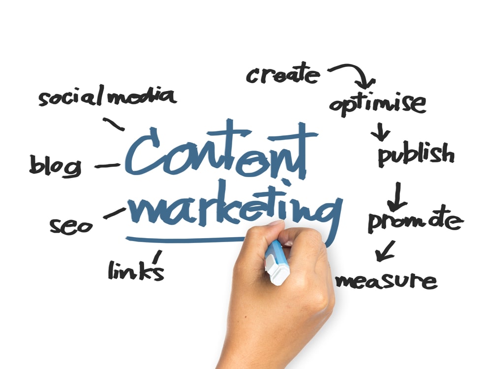 Why Utilizing Content Marketing Will Benefit Your Business